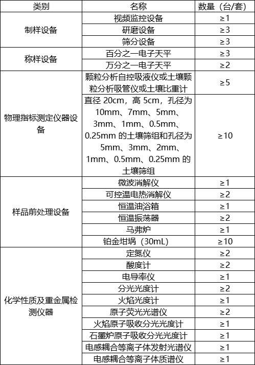 第三次全國土壤普查啟動，華熙昕瑞助力快檢(圖1)